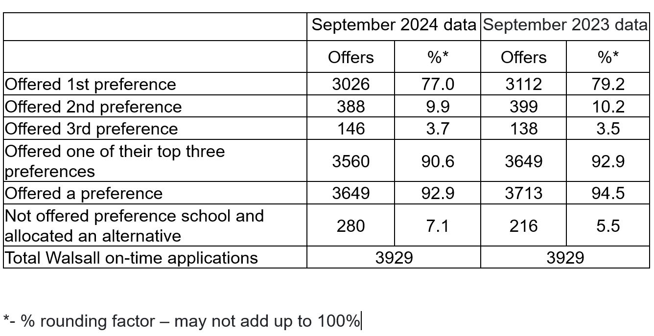 Record number of secondary school applications received in Walsall